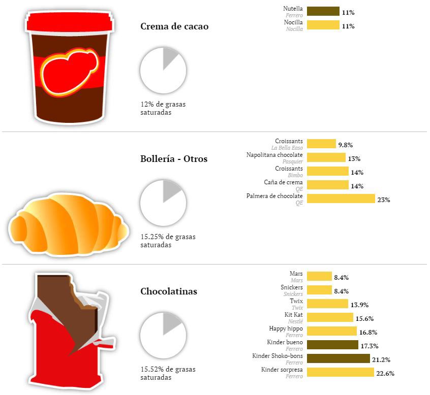 gráficos sobre bollería y chocolate
